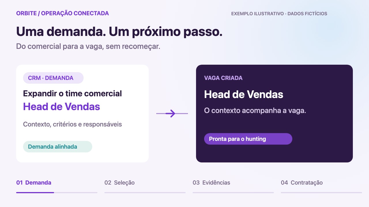 Prévia da animação da Orbite ATS: da demanda à contratação